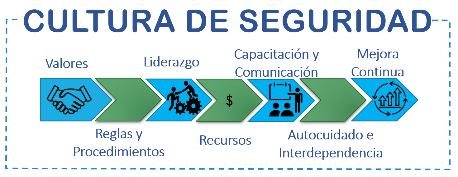 Cultura de Seguridad